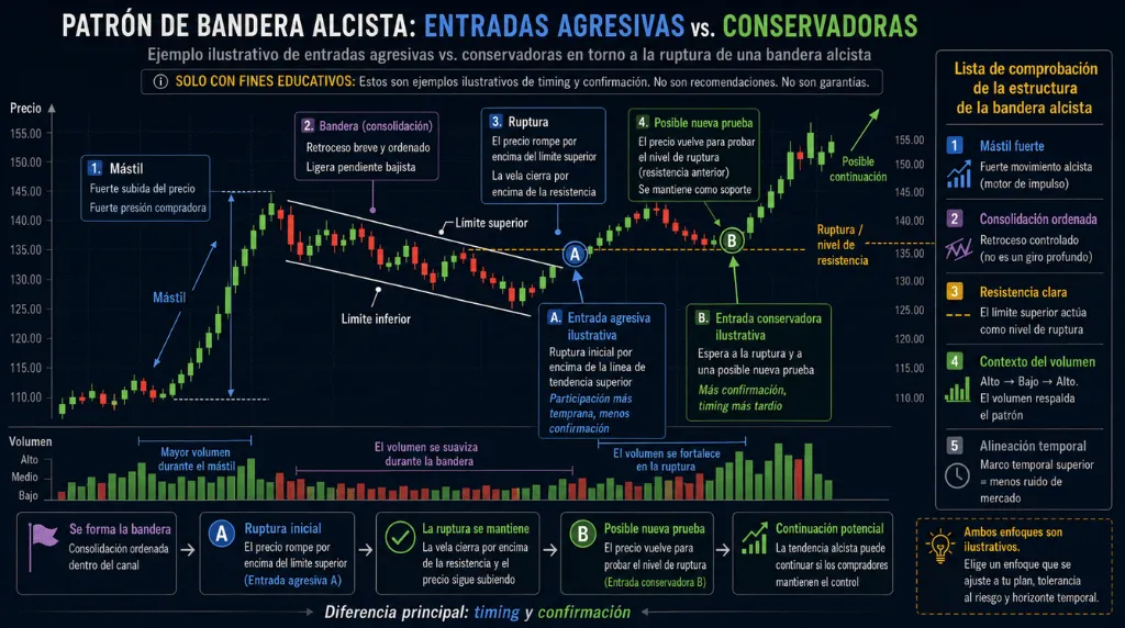 Imagen 5: Ilustración de puntos de entrada agresivos y conservadores en torno a una ruptura de patrón de bandera alcista Vantage Markets.
