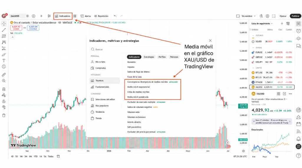 Cómo operar con oro en TradingView utilizando una media móvil en el gráfico XAU/USD.