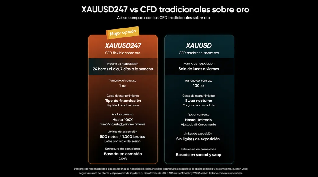 Captura de pantalla de XAUUSD247 frente a los CFD de oro tradicionales Vantage Markets