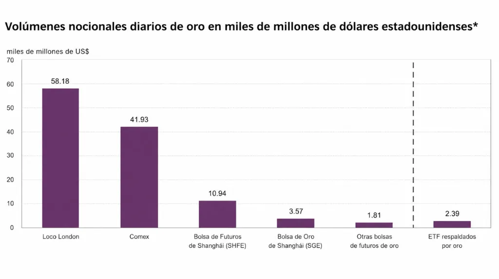 Captura de pantalla del gráfico de barras de los volúmenes nocionales diarios de oro del World Gold Council.