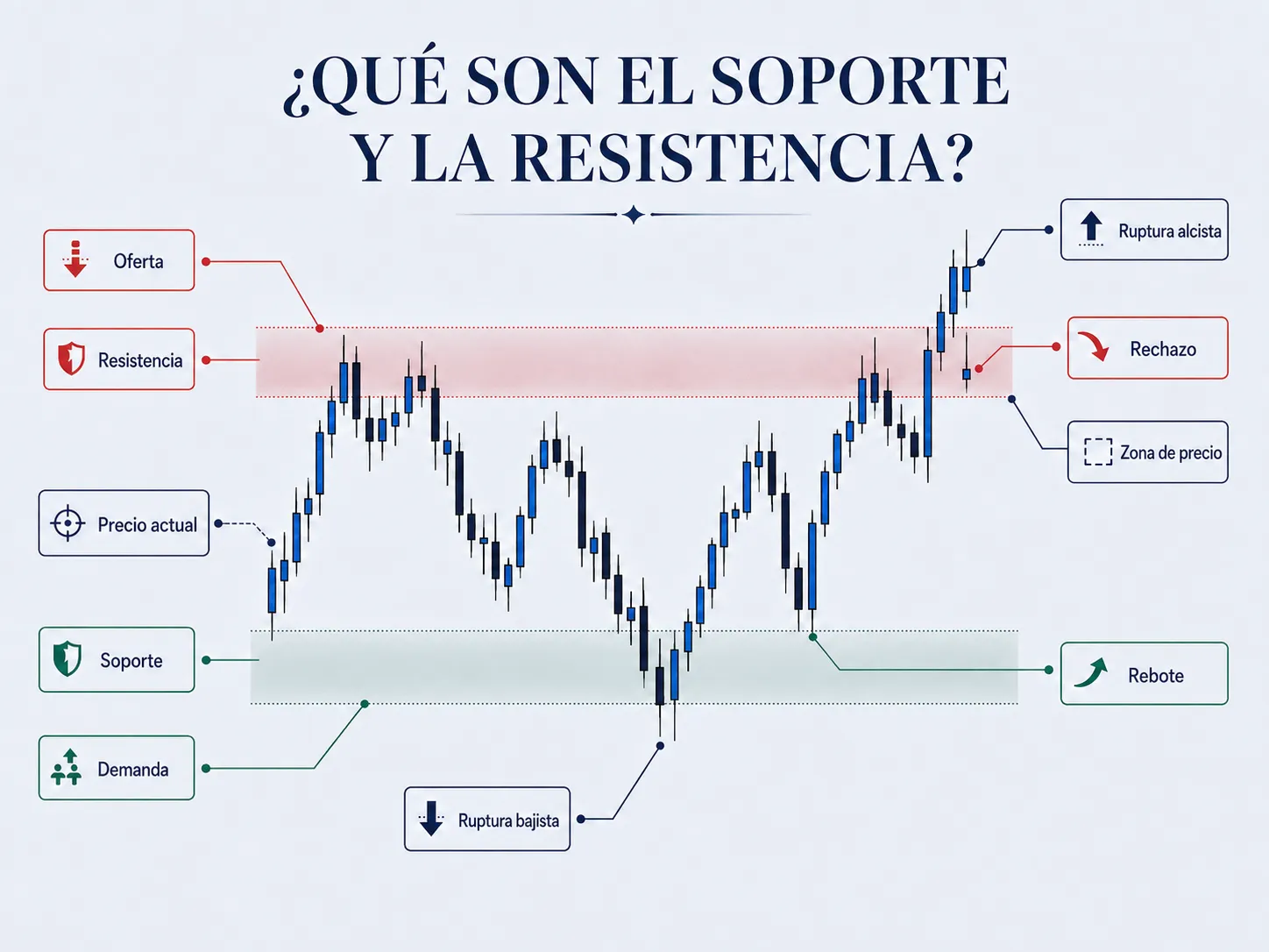 Imagen 1: Niveles de soporte y resistencia en un gráfico de precios Vantage Markets