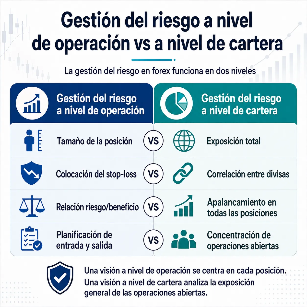 Imagen 1 Gestión de riesgos a nivel de operación frente a nivel de cartera Vantage Markets