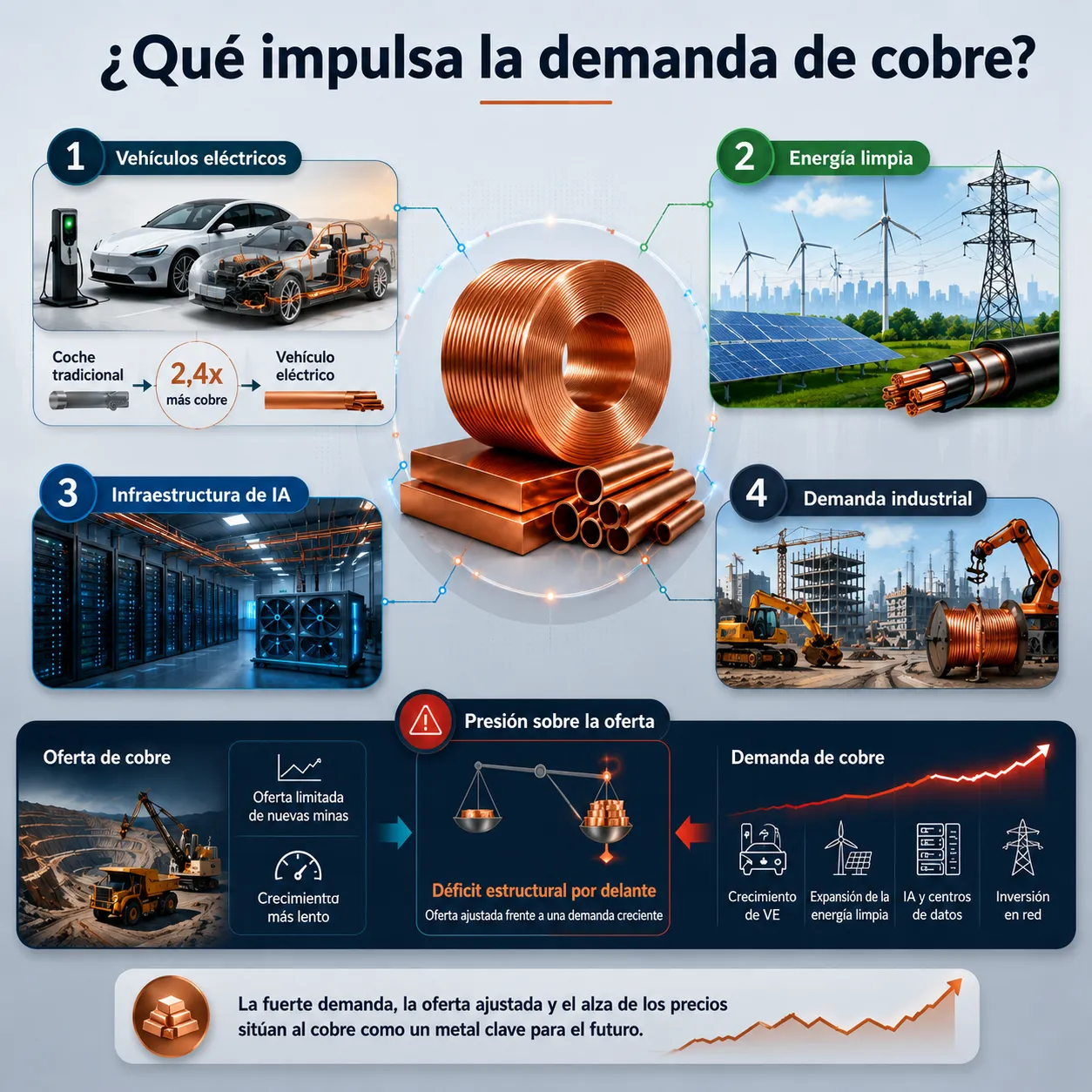 Infografía en español sobre la demanda de cobre: bobina central rodeada de escenas de vehículos eléctricos, energía limpia, IA e industria.