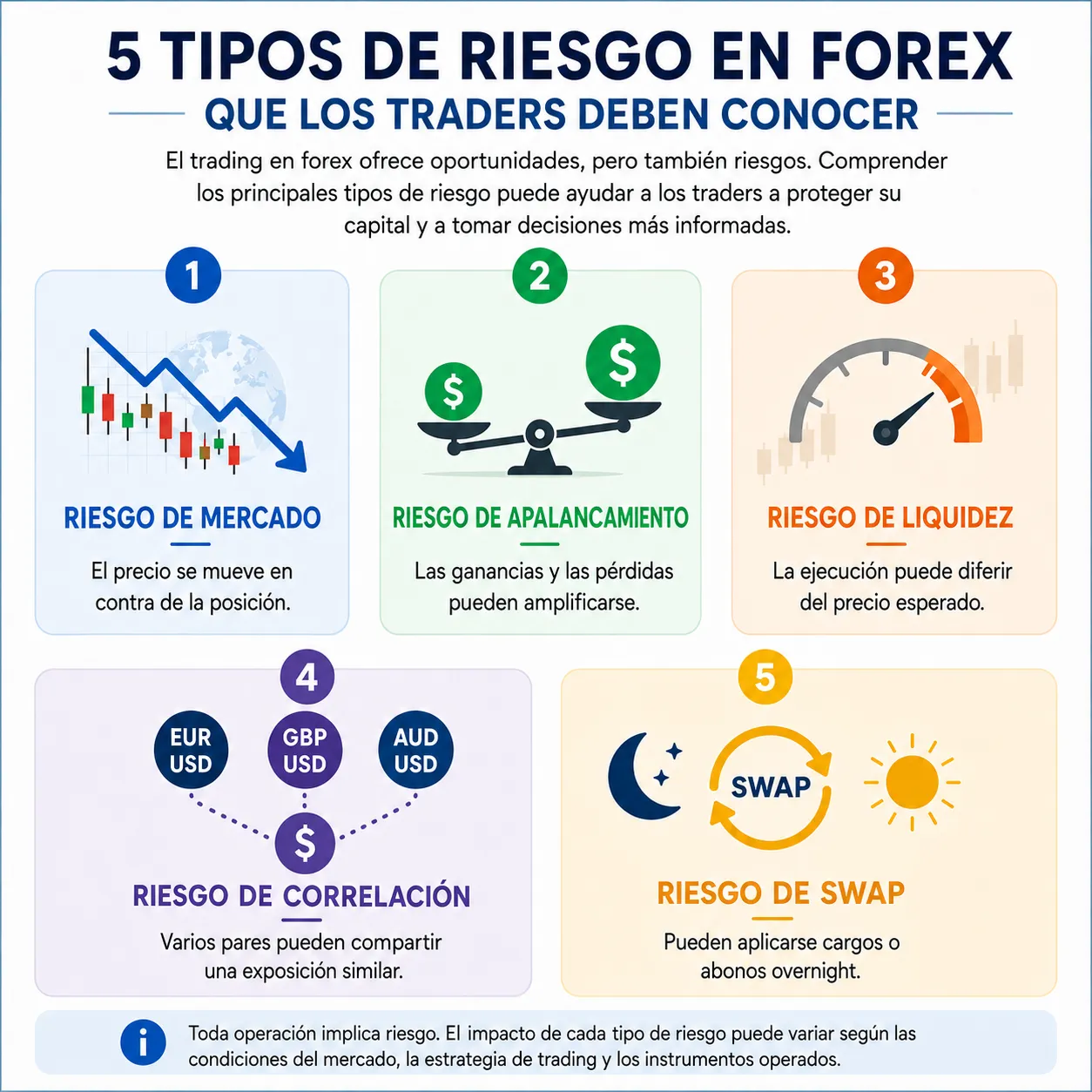 Imagen 2: Tipos de riesgo en Forex Vantage Markets