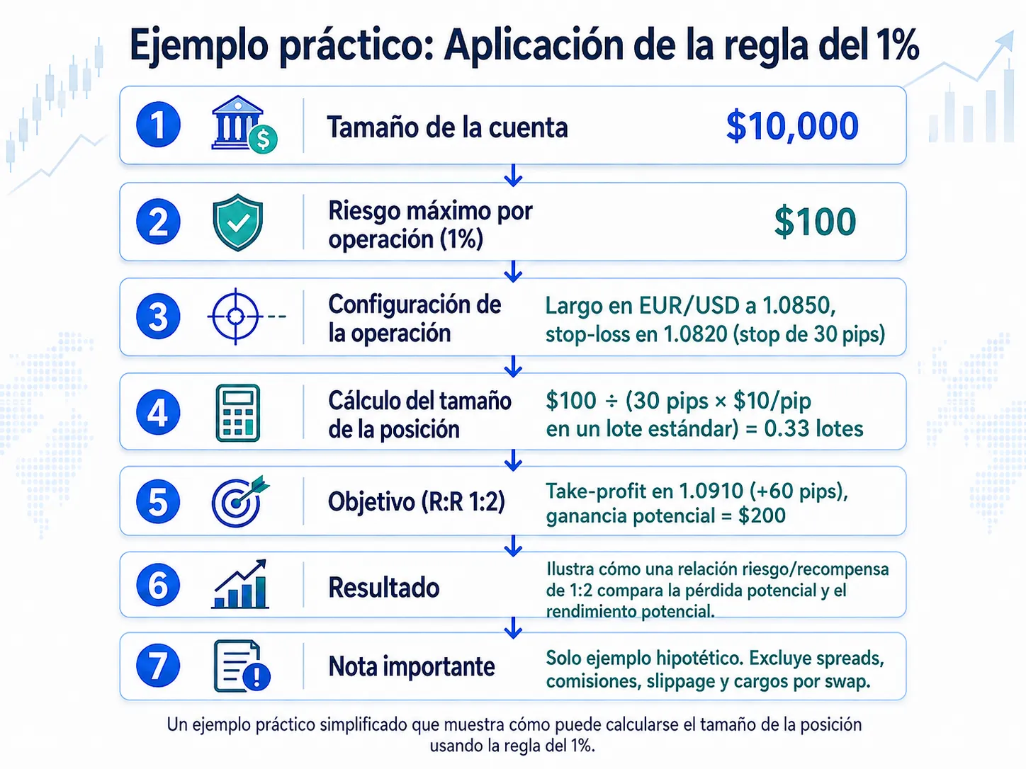 Imagen 3: Ejemplo de operativa aplicando la regla del 1 % Vantage Markets