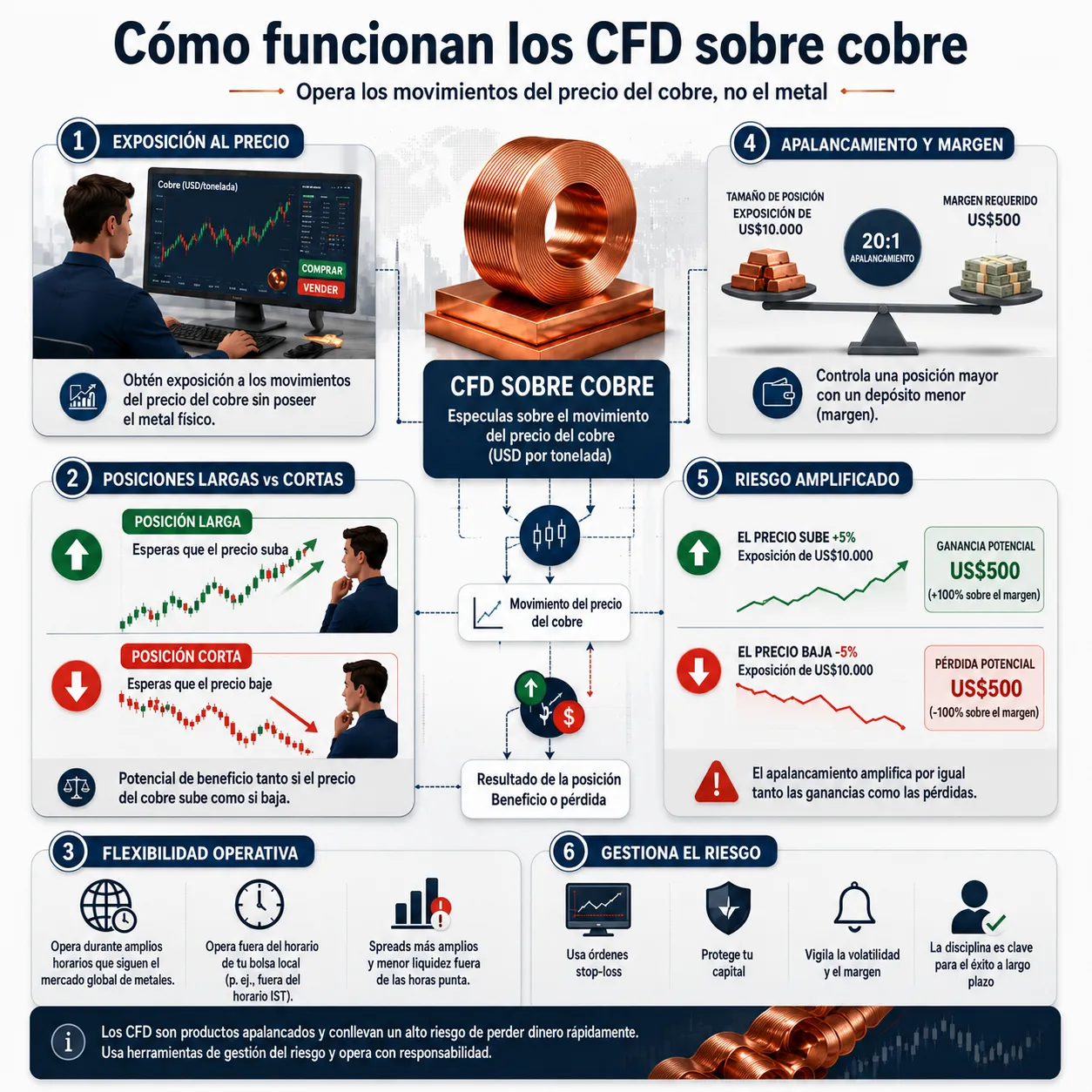 Infographic titulado 'Cómo funcionan los CFD sobre cobre' que describe exposición al precio, posiciones largas/cortas, apalancamiento y gestión del riesgo central en cobre.