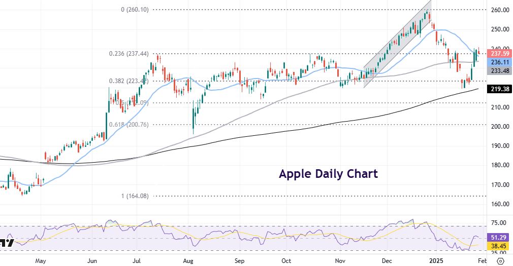 USD was choppy and eventually printed higher just above 108. The Fed is on hold for an extended period, as we highlighted in our meeting preview.