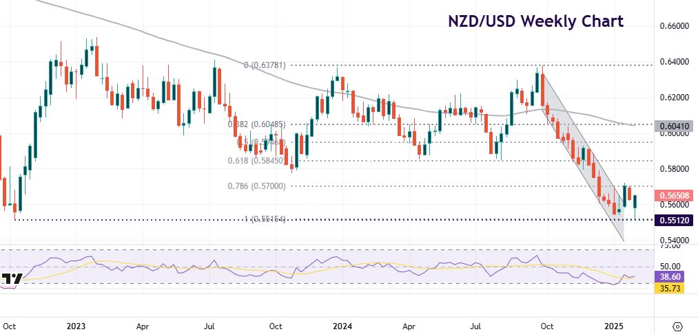 USD traded higher to kick off the day but then saw selling through the European session. Trading was relatively calmer with headlines less volatile and risk sentiment improved.
