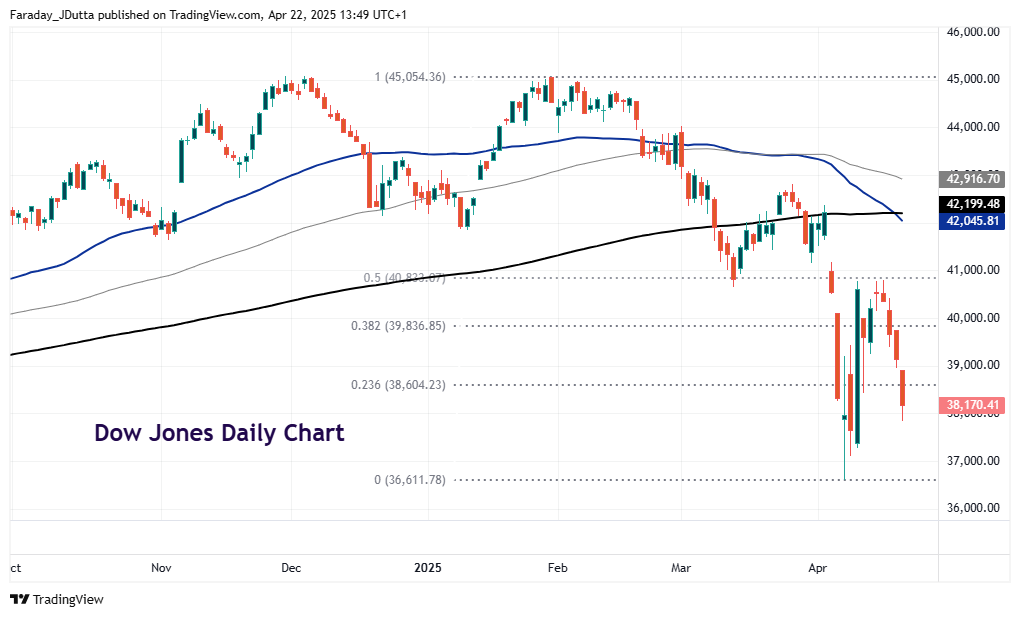 Indices facing high volatility, S&P500, Dow Jones, Nasdaq, Nikkei 225, Hang Seng Index, DAX 40, FTSE 100, ASX 200