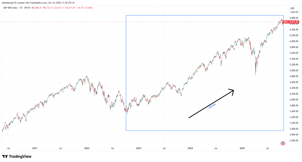Chart1: S&P 500 daily price chart