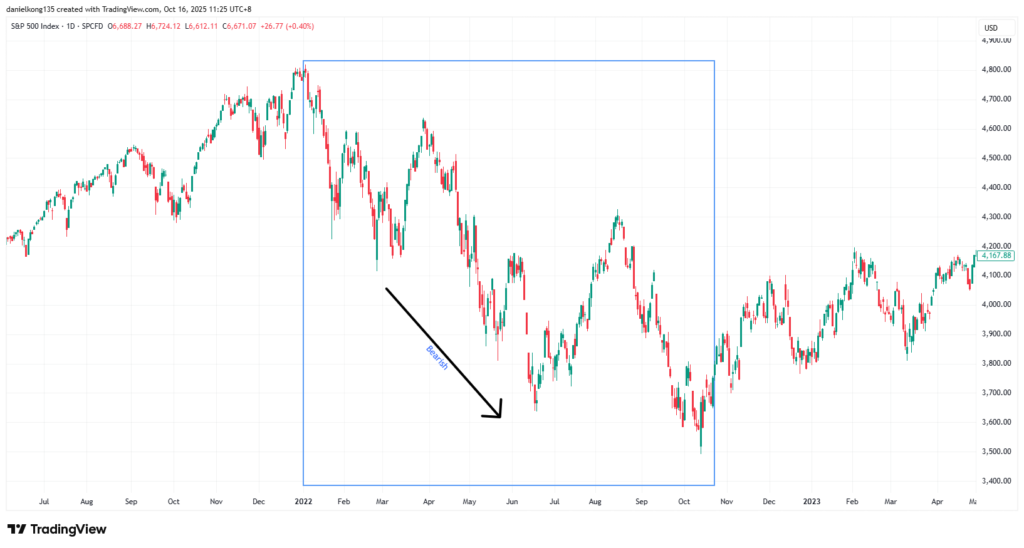 Chart 2: S&P 500 daily price chart