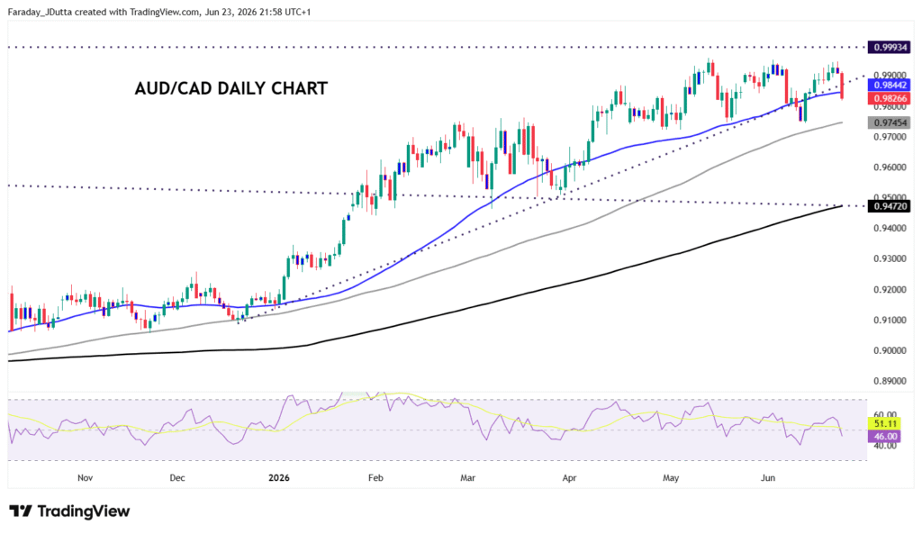 AUD/CAD daily price chart