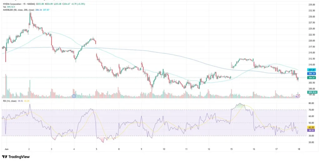 Nvidia stock price as of June 18, 2026