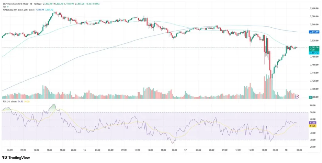 sp500 chart as of June 18, 2026