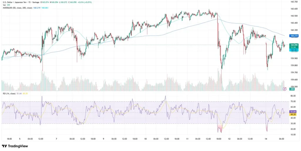 USDJPY chart as of June 15, 2026