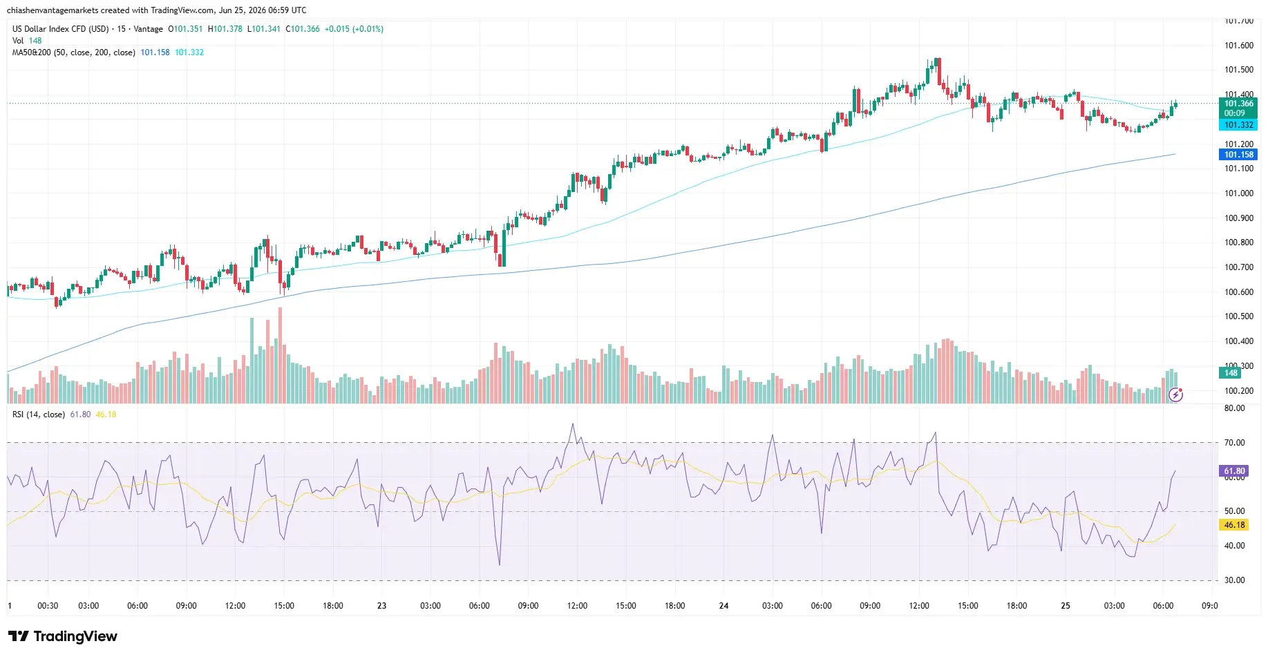USDX price chart as of June 25, 2026