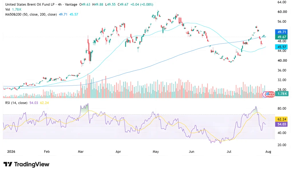 BNO Chart as of July 31, 2026