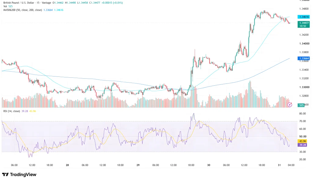 GBP USD Chart as of July 31, 2026