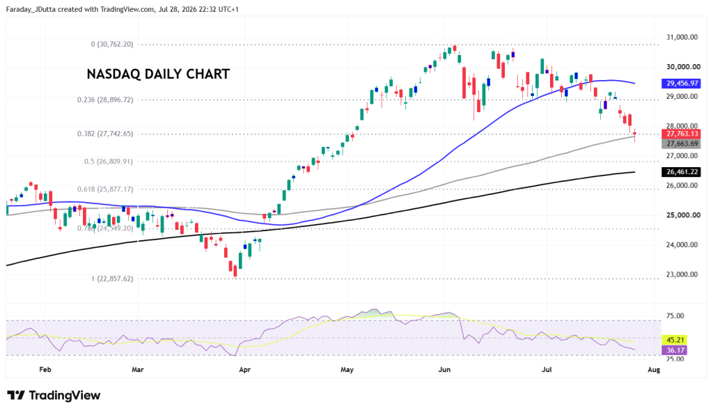 nasdaq daily chart