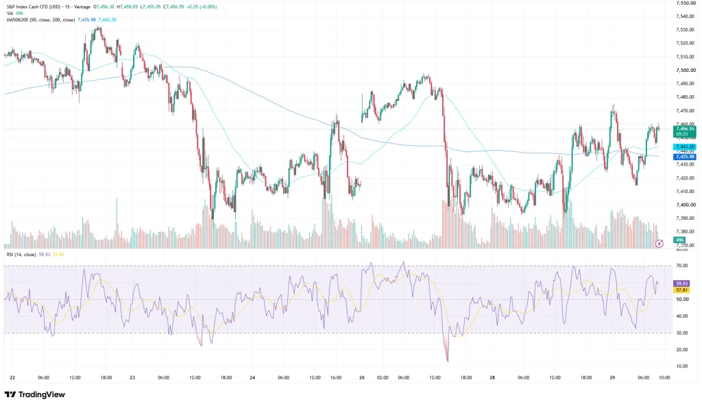 sp500 price chart as of July 29, 2026