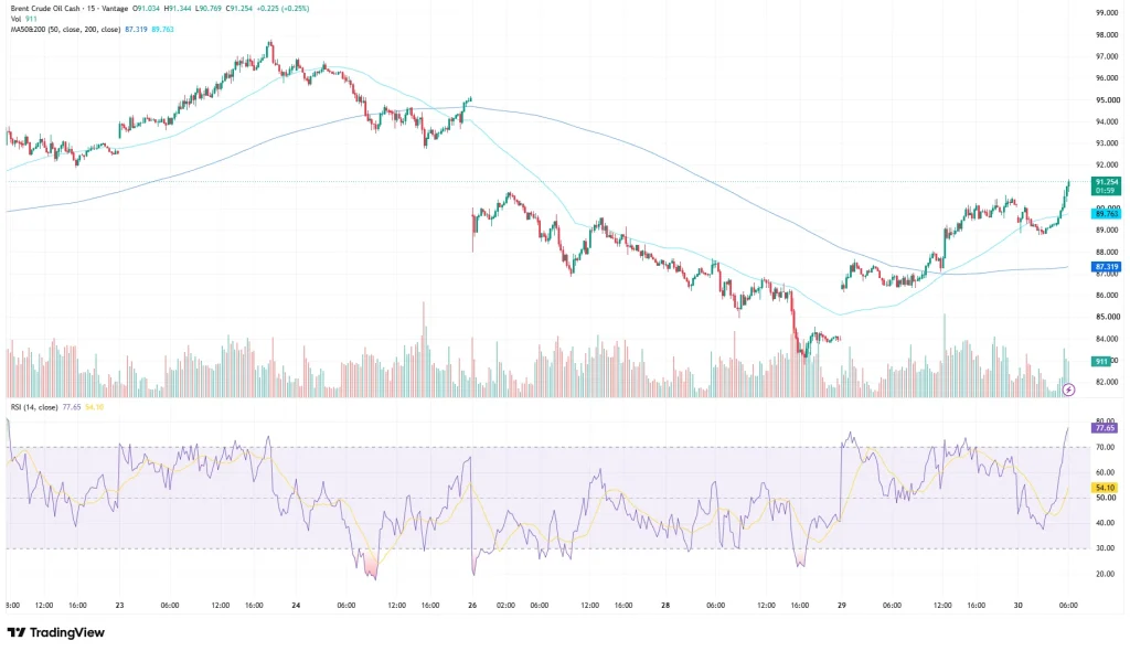 UKOUSD Brent Crude Oil price chart as of July 30, 2026
