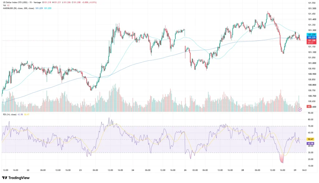 US dollar index chart as of July 29, 2026