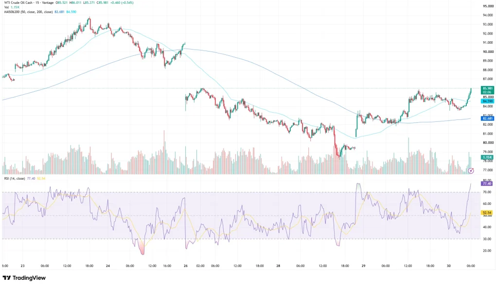 USOUSD WTI Crude Oil price chart as of July 30, 2026