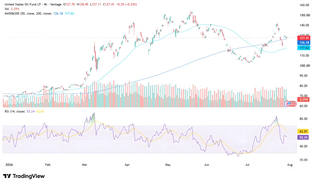 USO chart as of July 31, 2026
