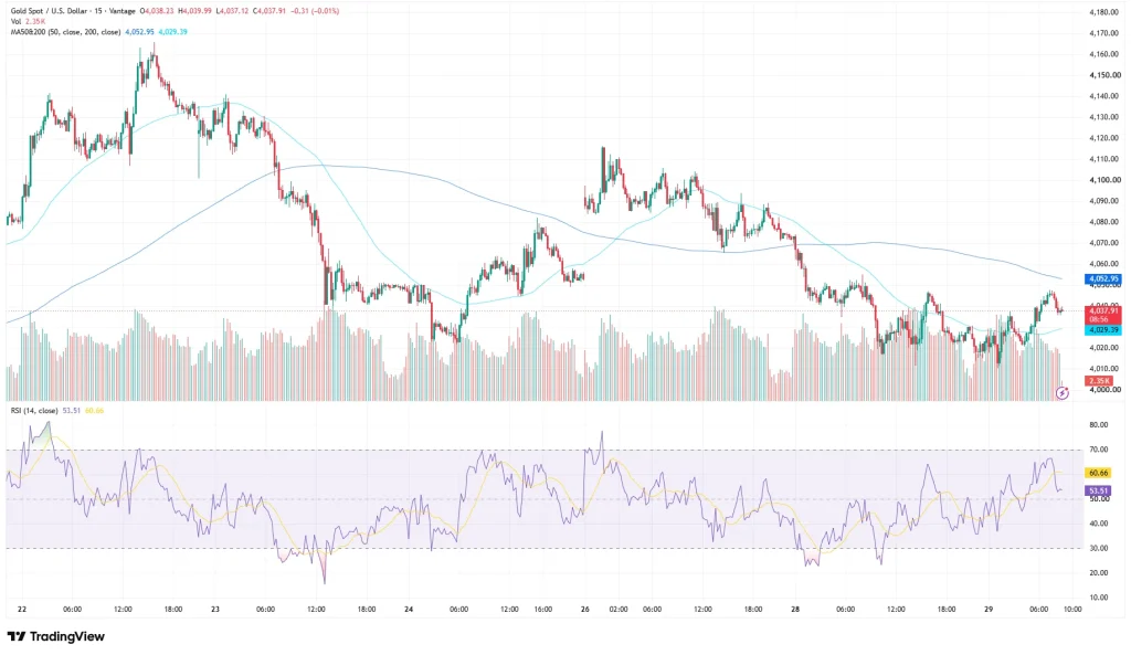 Gold price chart as of July 29, 2026
