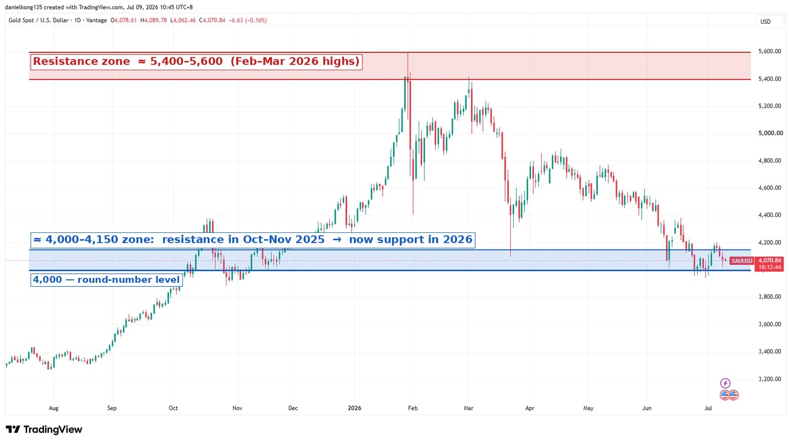 A Real Example: Role Reversal on XAU/USD