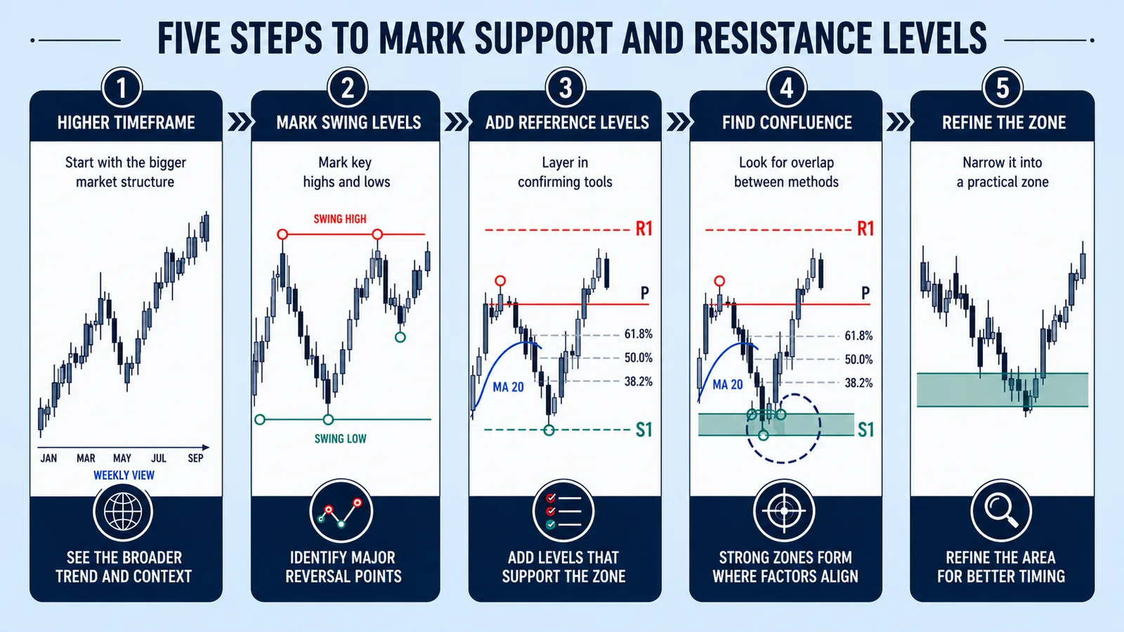 How to Identify and Draw Support and Resistance Levels Vantage Markets
