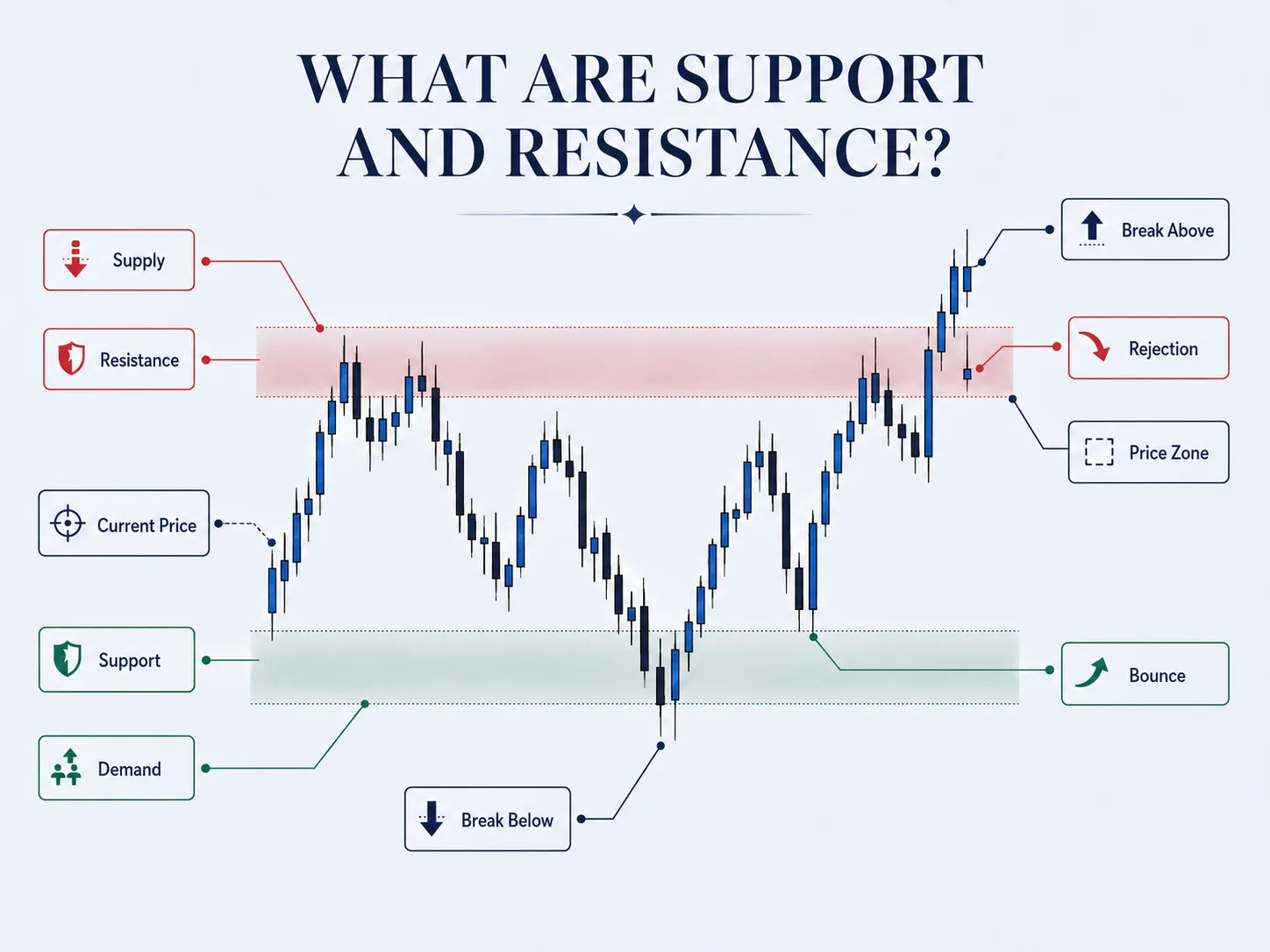 What Are Support and Resistance? Vantage Markets