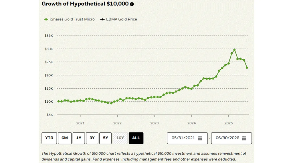 iShares Gold Trust Micro hypothetical investment growth compared with the LBMA gold price