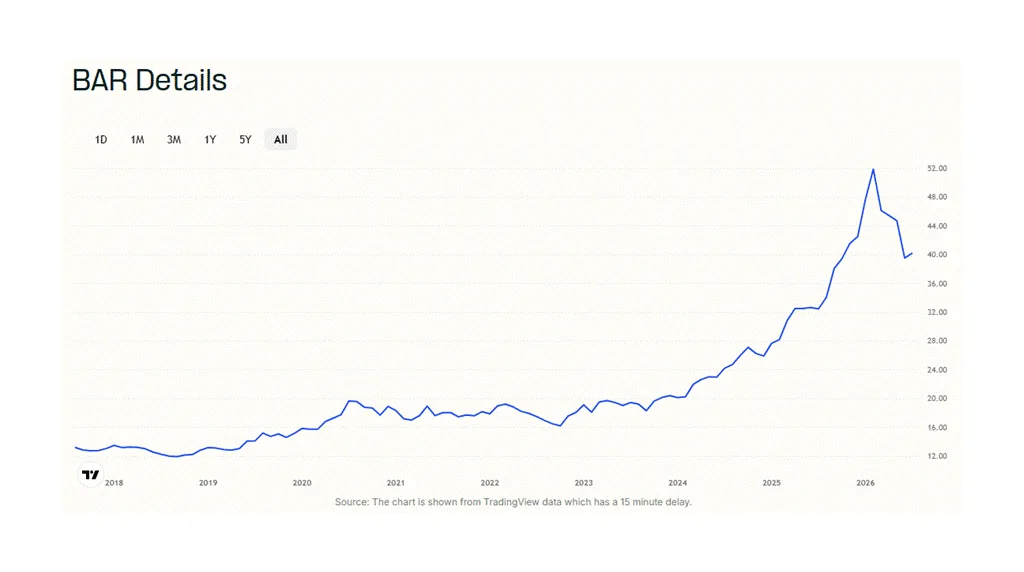 GraniteShares Gold Trust historical price chart