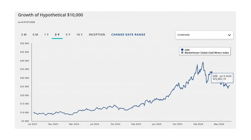 VanEck Gold Miners ETF hypothetical investment growth compared with its benchmark index