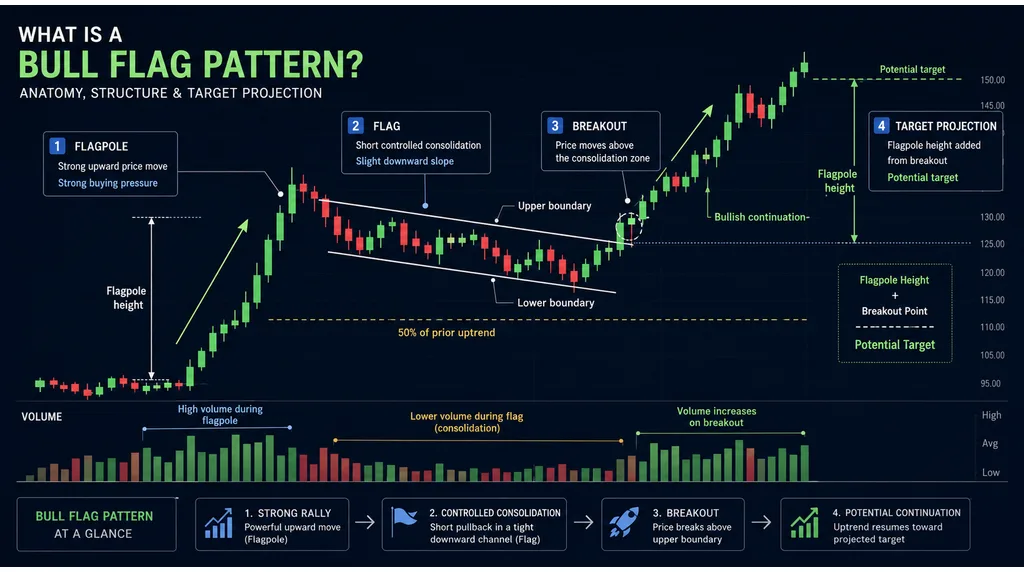 What Is a Bull Flag Pattern?