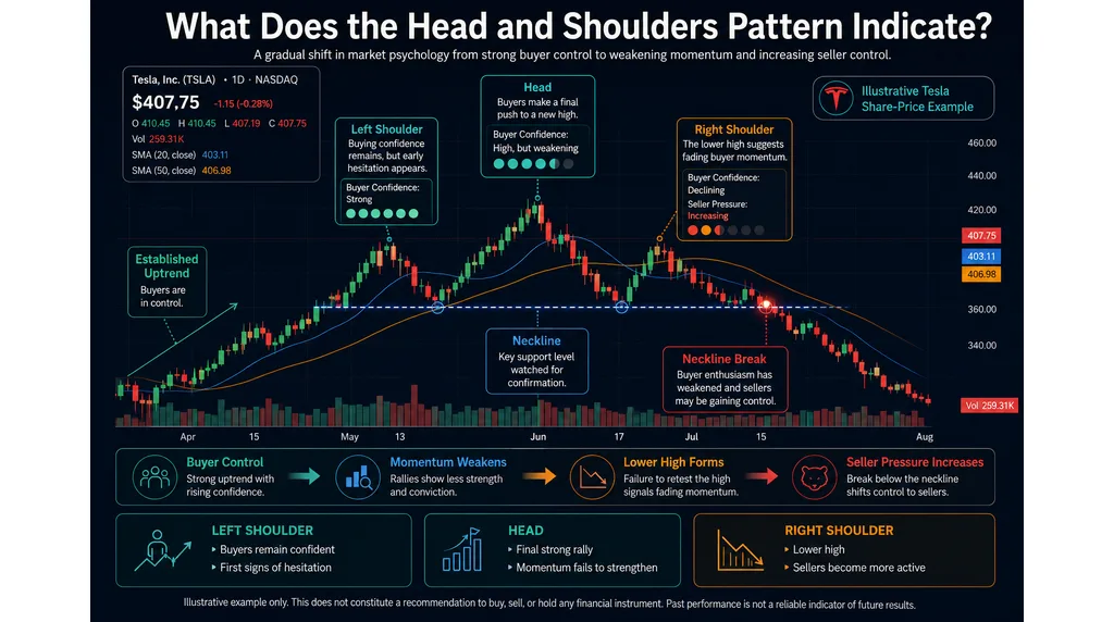 What Does the Head and Shoulders Pattern Indicate?