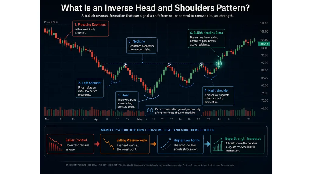 What Is an Inverse Head and Shoulders Pattern?