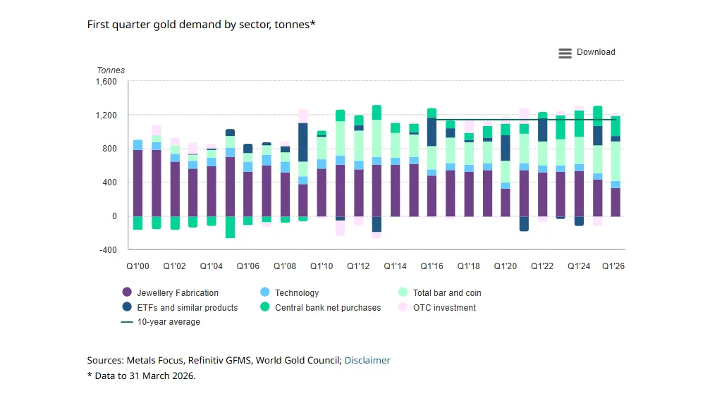 First-quarter gold demand by sector from Q1 2000 to Q1 2026 World Gold Council (WGC)