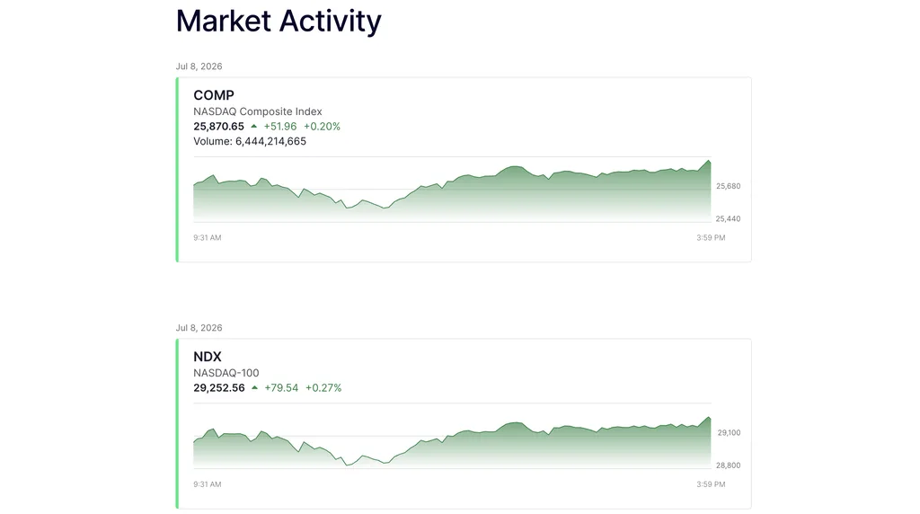 screenshot on market activity for COMP and NDX for how to read stock charts