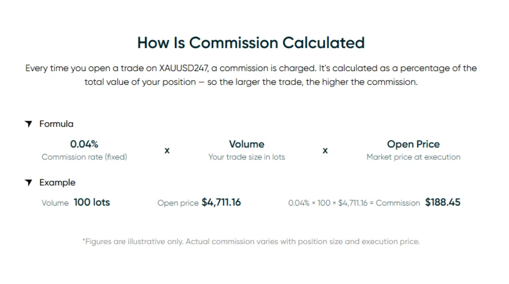 screenshot of how is commission calculated for weekend gold trading Vantage Markets