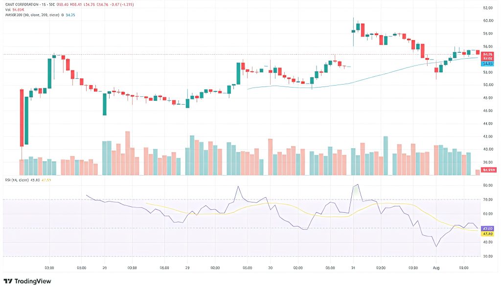 CXMT Stock price chart as of August 3, 2026