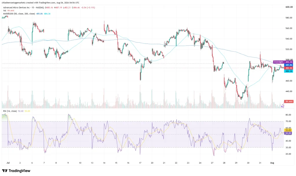 AMD stock price chart as of August 4, 2026
