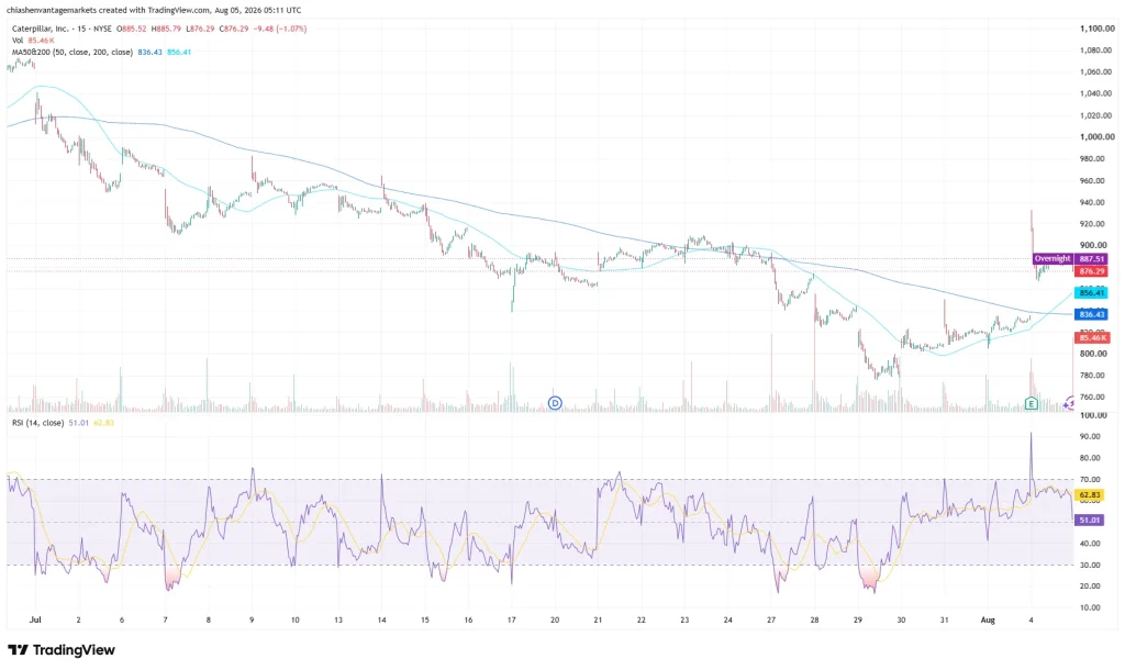 Caterpillar stock price chart