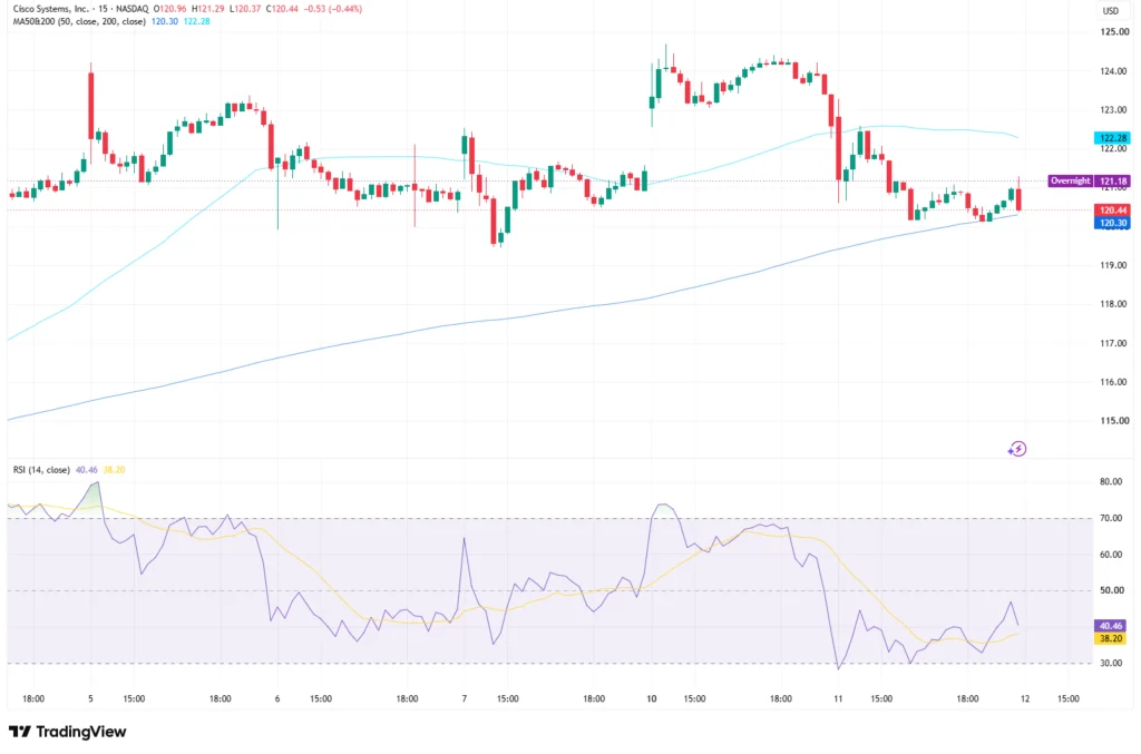CISCO stock price chart
