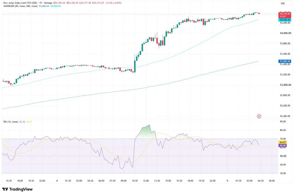 Dow jones index price chart