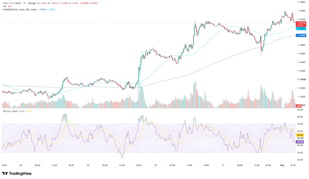 EUR USD Chart as of August 3, 2026