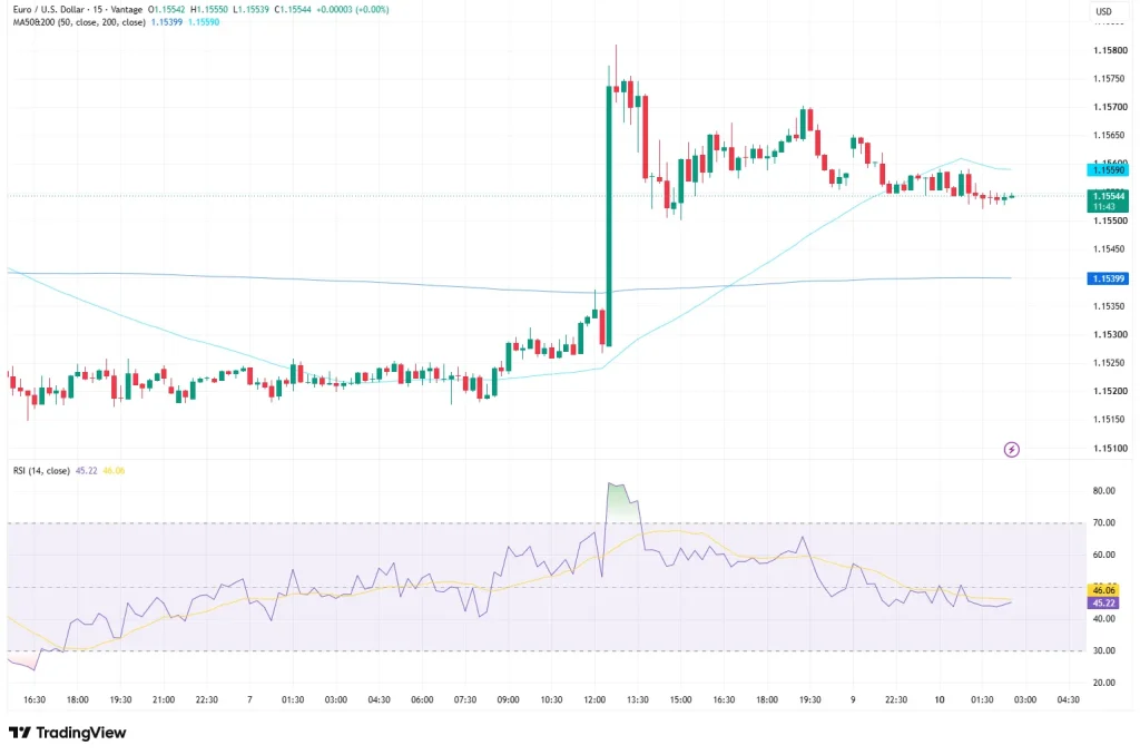EURUSD price chart 