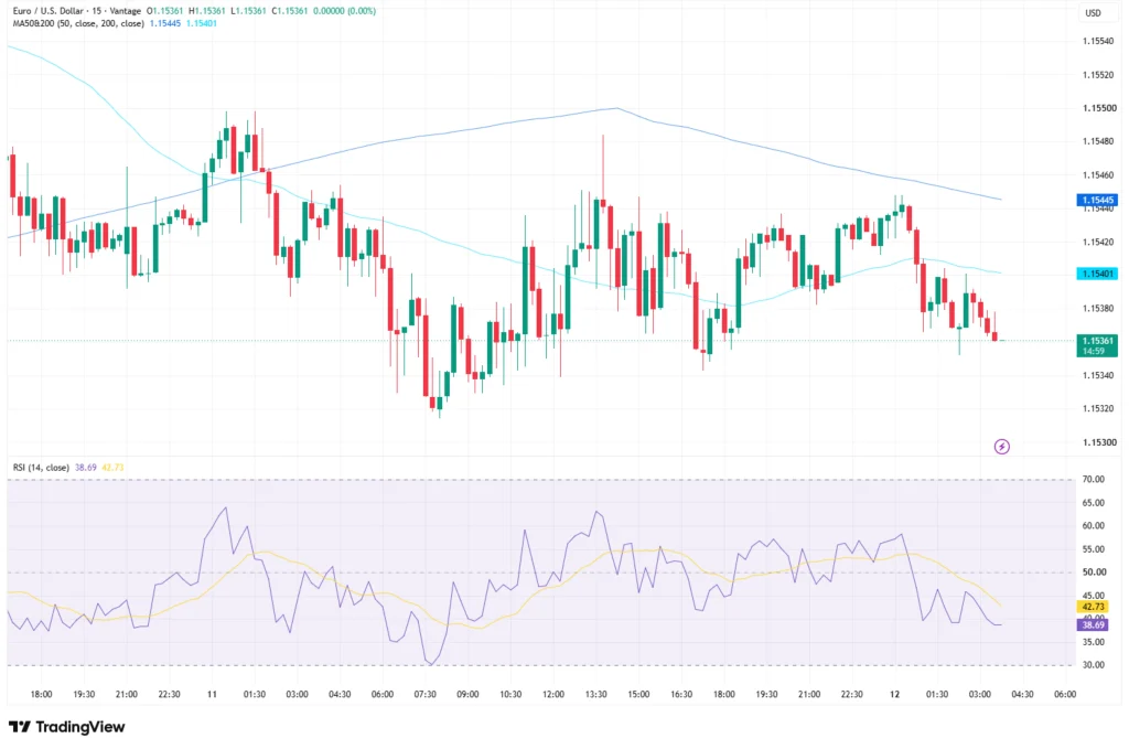 EURUSD price chart