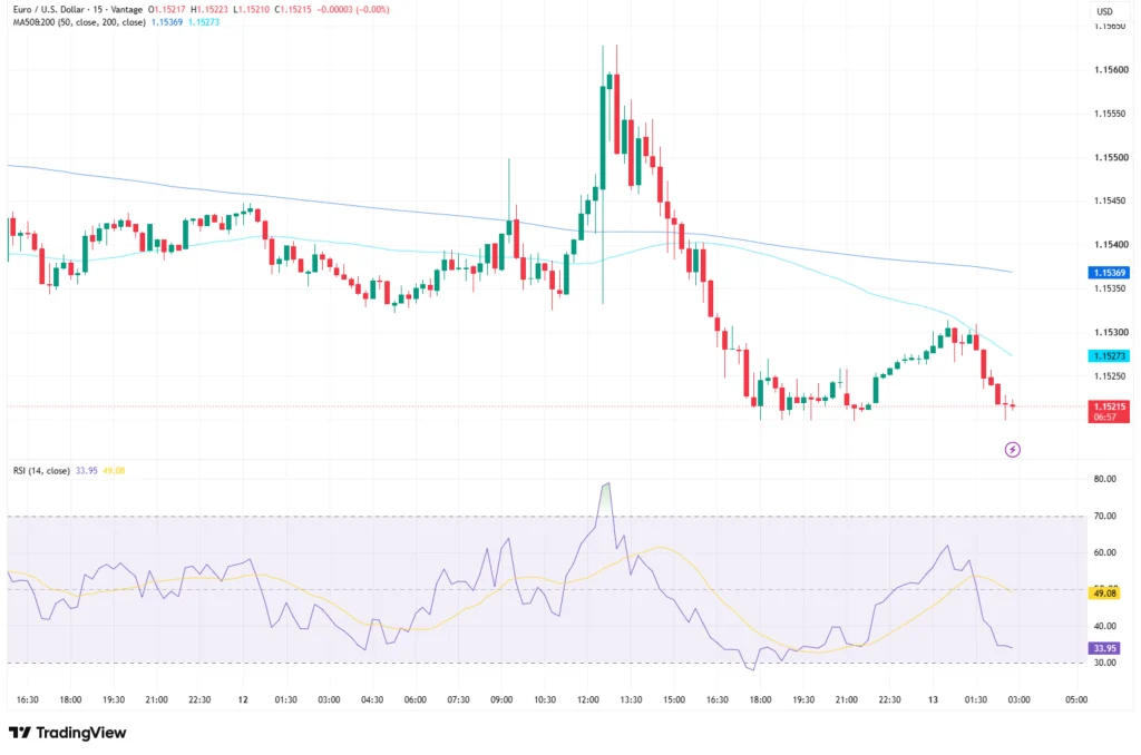 EURUSD price chart